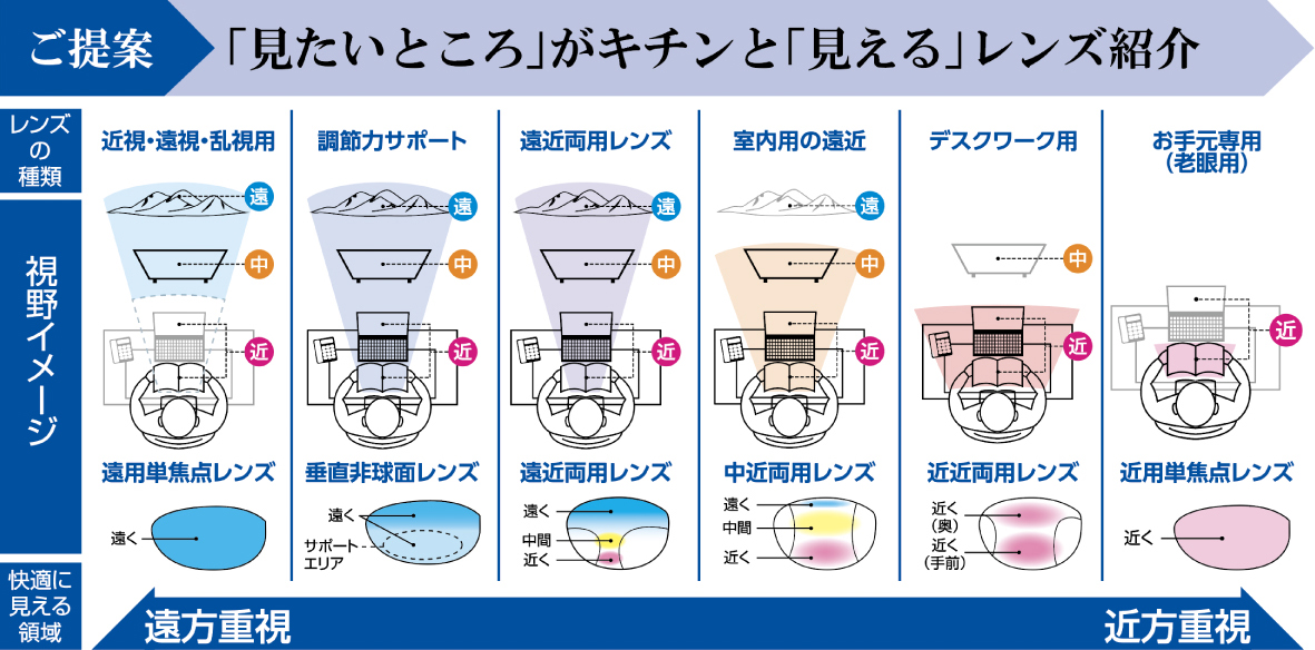 見たいものが キチンと見えるメガネレンズを ご提案いたします